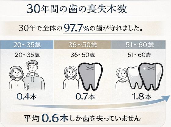 30年間の歯の喪失本数